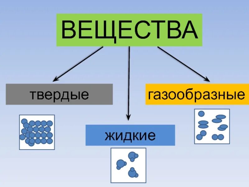 Твердые жидкие газообразные вещества 3 класс. Что такое вещество 3 класс. Твердые вещества окружающий мир 3 класс. Тела вещества частицы схема.