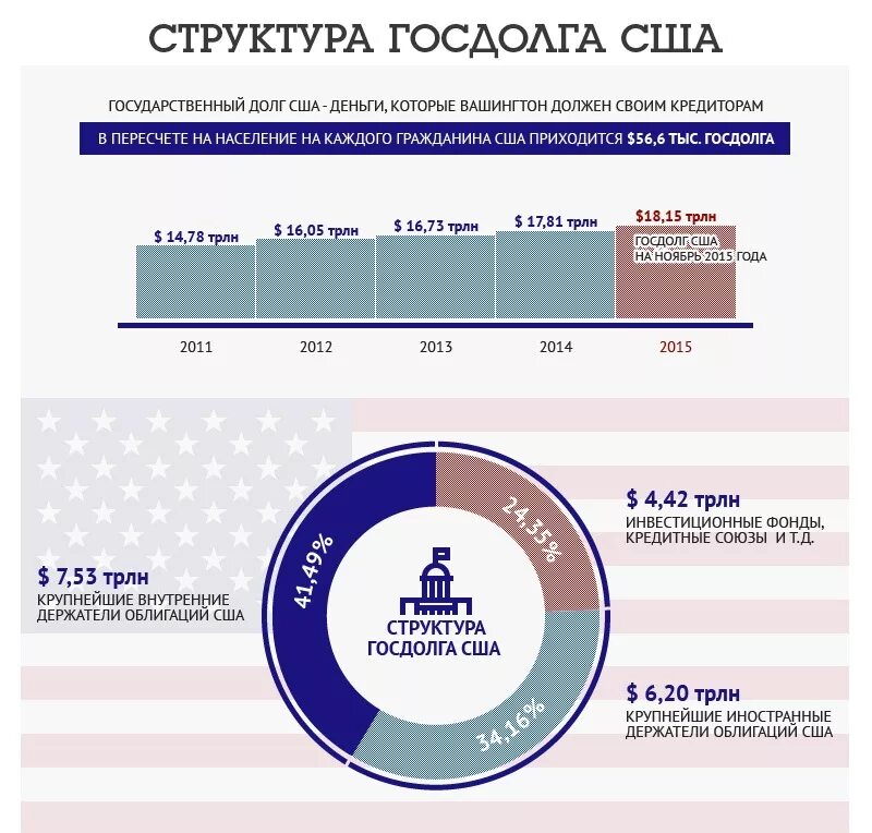 Структура внешнего долга. Структура государственного долга сша по странам. структура государственного долга сша. структура государственного долга сша 2025. долг сша структура.