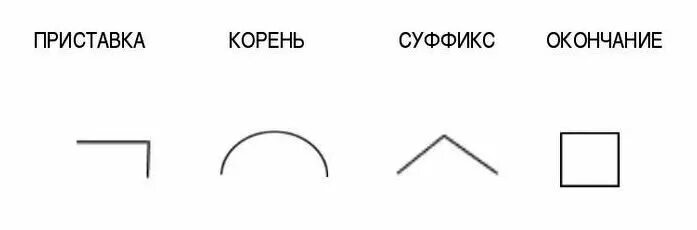 Как обозначить приставку в слове. Корень суффикс суффикс окончание. Приставка корень суффикс. Приставка корень суффикс суффикс окончание. Приставка корень суффикс суффикс окончание суффикс.