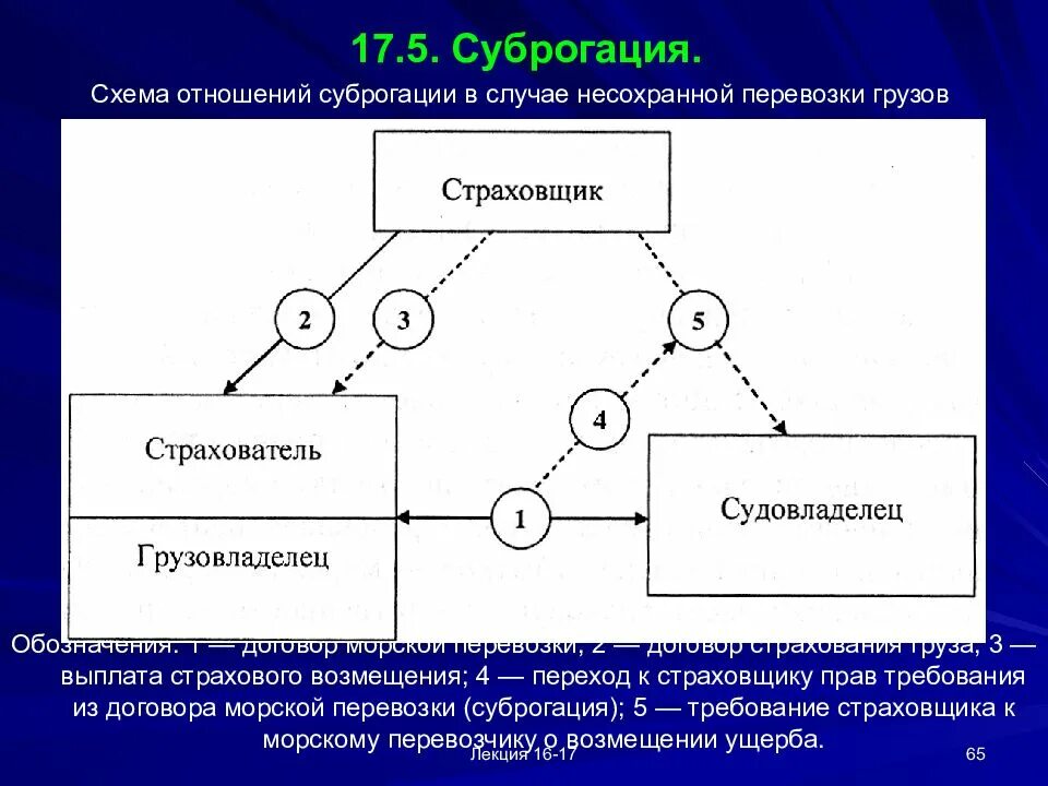 Возмещение суброгации