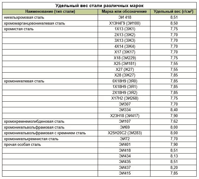 Стали и 0 9. Удельный вес сталь 20. Сталь удельный вес кг/м3. Плотность углеродистой стали кг/м3. Плотность стали кг/см3.