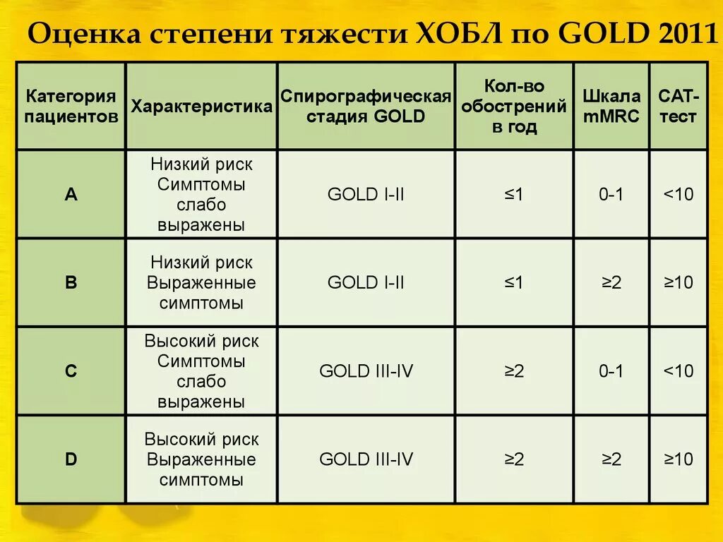 Тест категории д. Степени тяжести ХОБЛ по Gold. Классификация ХОБЛ по Gold 2019. Степени тяжести по Gold 2. Шкала Голд ХОБЛ.