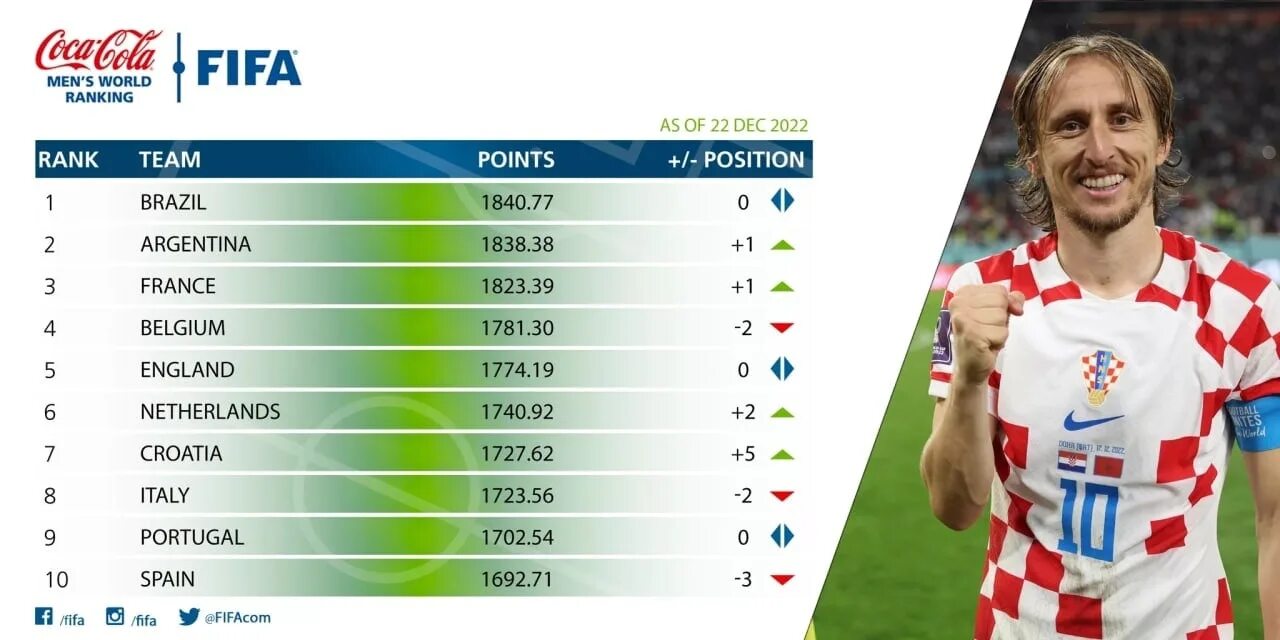 Fifa ranks. Футбол ФИФА 2022. Итоги ЧМ. Рейтинг ФИФА. Рейтинги ФИФА 24.