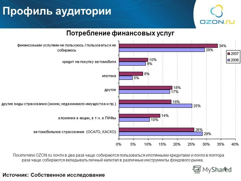 Ozon профиль. Профиль аудитории. аудитория ozon. финансовые услуги какими пользуются. аудитория ипотечного кредитования.