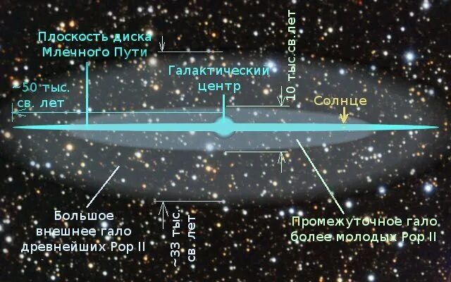 Гало Галактики Млечный путь. Балдж Галактики Млечный путь. Толщина Галактики Млечный путь. Схема нашей Галактики.