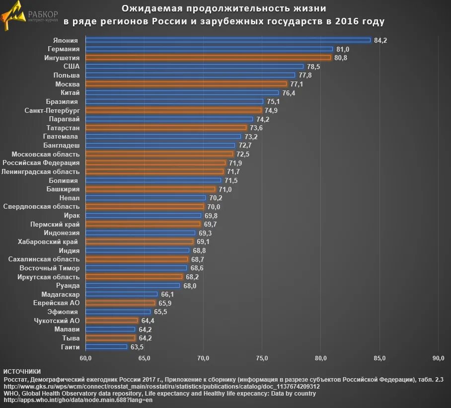 Средняя продолжительность жизни в 2024 году. Средняя Продолжительность жизни в России таблица. Средняя продолжительгость жизни в Росси. Средняя продолжительностьжизи в России. Продолжительность жизни в России по регионам.