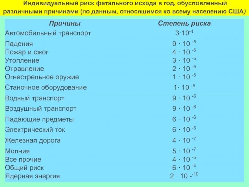 Индивидуальный риск. Данные индивидуального риска фатального исхода в год. Индивидуальный риск 3* относится к транспорту. Индивидуальные риски.