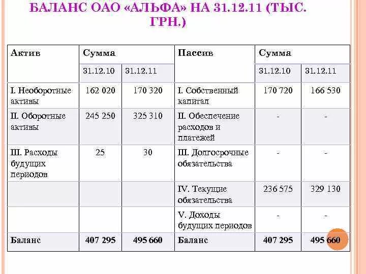 Расходы будущих периодов Актив или пассив в балансе. Расходы и доходы будущих периодов в балансе. Доходы будущих периодов в балансе это. Расходы будущих периодов Актив или пассив. Затраты активы расходы