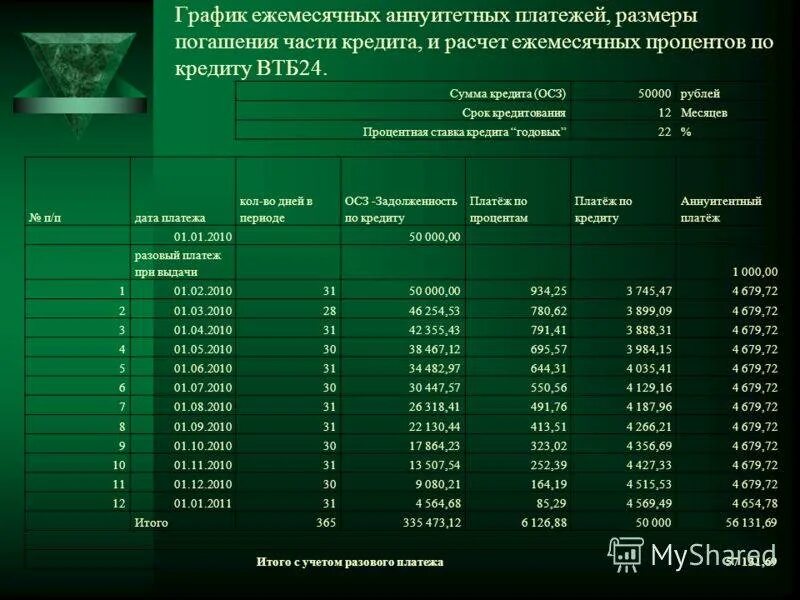 22 годовых банк. Годовые проценты в банках. Годовой процент в банке. График платежей по кредиту. График начисления процентов по займу.