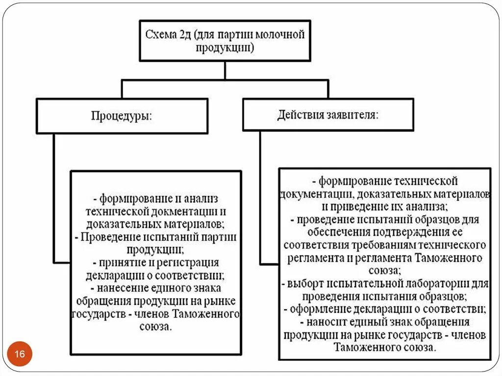 Схема соответствия. Схемы сертификации молочной продукции. схема соответствия молока. схемы декларирования молочной продукции. схему декларирования изготовитель молочной продукции.