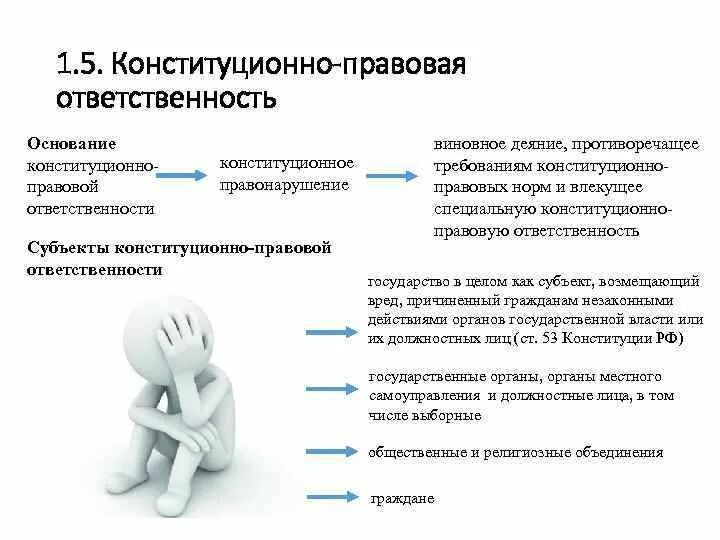 Конституционно правовые нарушения. Основания привлечения к конституционной ответственности. Конституционно-правовая ответственность понятие. Меры ответственности конституционной ответственности. Конституционная ответственность виды наказаний.