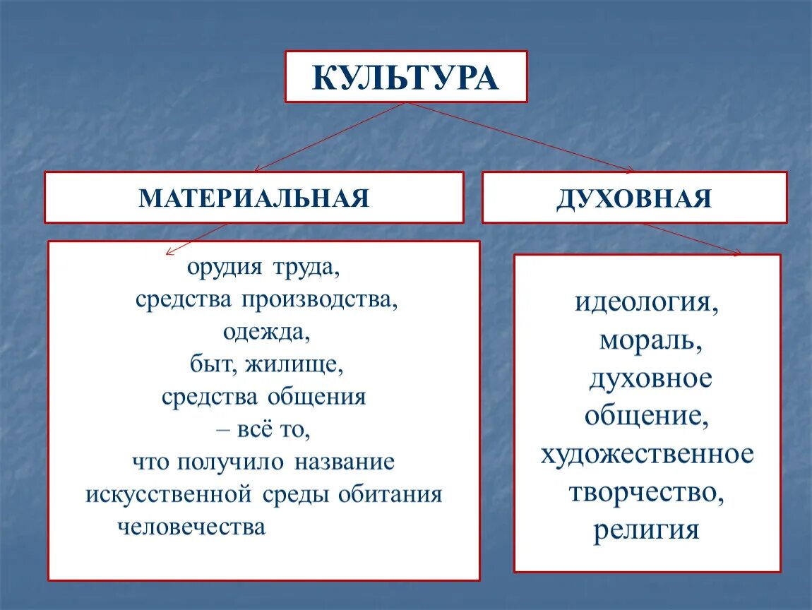 К какой форме культуры относится данное произведение. Материальная и духовная культура. Материальные и духовные культуры. Предметы материальной и духовной культуры. Виды культуры материальная и духовная.