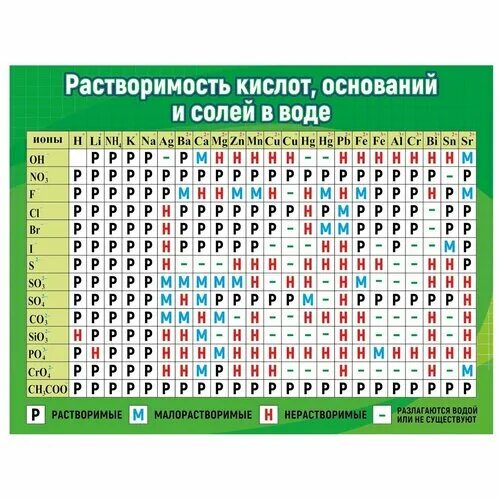 Растворимость кислот, оснований и солей в воде, ПВХ 3мм, 1000х750мм Моя Печать 1