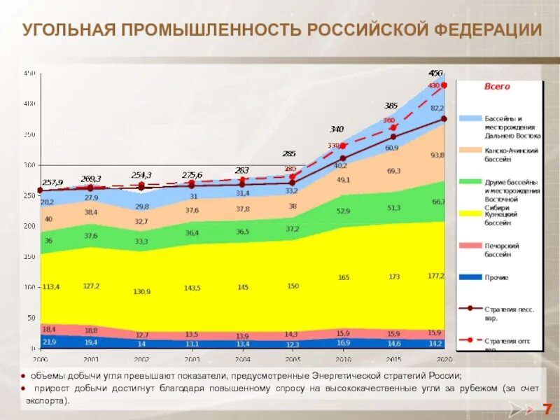 Добыча угля сколько. Статистика добычи угля в России таблица. Уголная промышленность Росси. Угольная промышленность РФ. Угольная отрасль России.