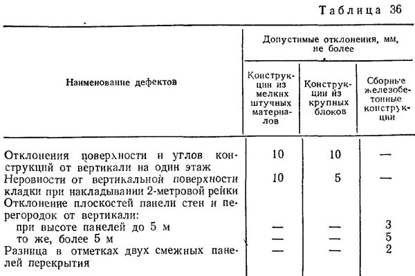 Допуски при кладке кирпича снип. Допускаемые отклонения. Улучшенная штукатурка снип нормы. Допускаемые отклонения. Допуски при укладке асфальтобетона.