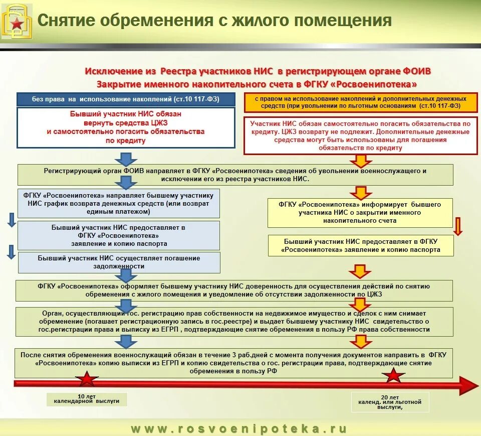 Обременение ипотечной квартиры. Документы для снятия обременения. Документ о снятии обременения по ипотеке. Снятие обременения с жилого помещения. Документы на снятие обременения по ипотеке в МФЦ.