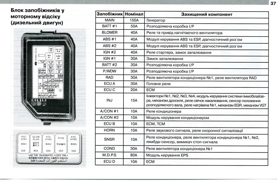 Схема предохранителей Hyundai Accent 2006 года. Блок реле и предохранителей Хендай акцент 1997. Блок управления предохранителей Хендай Соната 3. Предохранители Хендай верна 2006. Хендай расшифровка предохранителей