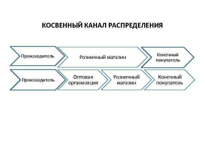 Прямые и косвенные продажи. Косвенный канал сбыта. Косвенный канал распределения схема. Косвенные каналы распределения в маркетинге. Прямой канал сбыта схема.