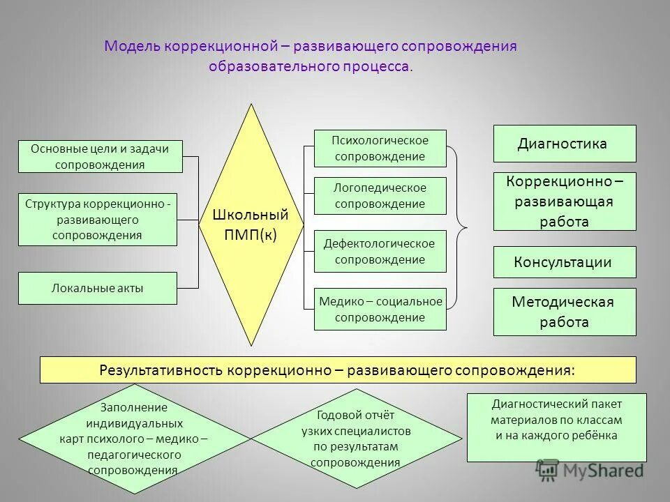 Психологическое сопровождение задачи. Модель логопедического сопровождения. Логопедическое сопровождение дошкольников. Модель комплексного сопровождения детей с ОВЗ. Этапы логопедического сопровождения.