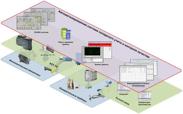 описание технологического процесса производства. системы визуализации технологических процессов. визуализация процессов производства. Bim моделирование в revit. визуализация процессов производства.