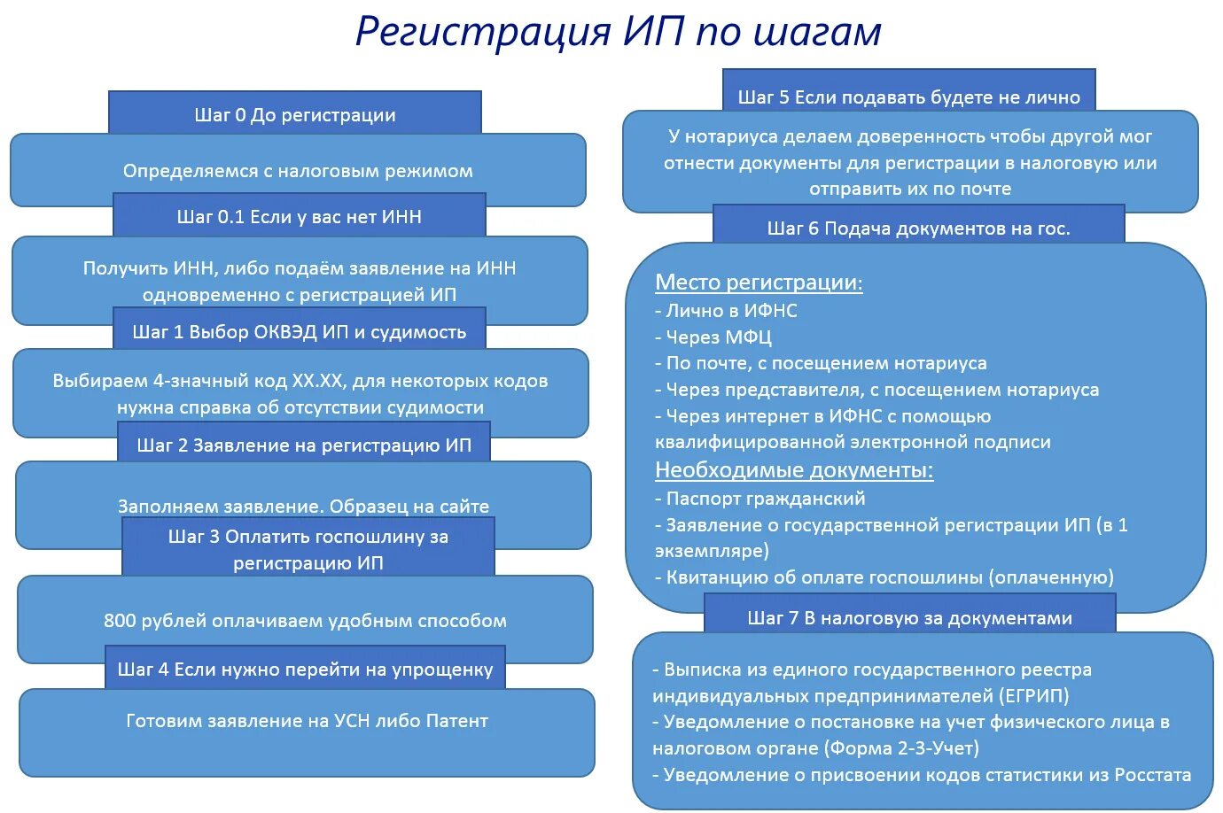 Срок открытия ип. Порядок действий регистрации индивидуального предпринимателя. Порядок регистрации индивидуальных предприятий. Последовательность этапов регистрации ИП. Этапы создания индивидуального предпринимателя.