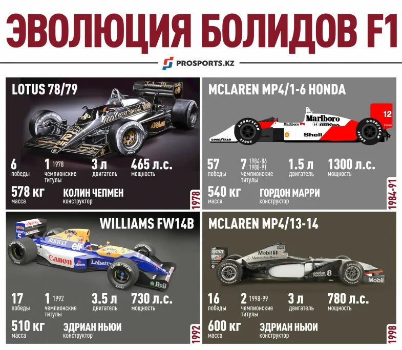 Параметры формулы 1. Эволюция болидов формулы 1 вильямс. максимальная скорость болида ф1. максимальная скорость болида формулы 1. мотор формулы 1 характеристики.