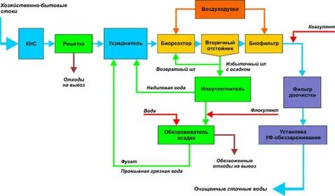 Очистка бытовых сточных вод