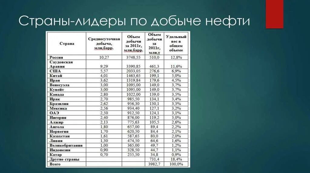 5 стран по добыче нефти. Страны Лидеры по добыче нефти. Топ 10 стран по объему добычи нефти таблица. Лидеры по добыче нефти в мире 2020. Страны Лидеры мировой добычи нефти 10 стран.