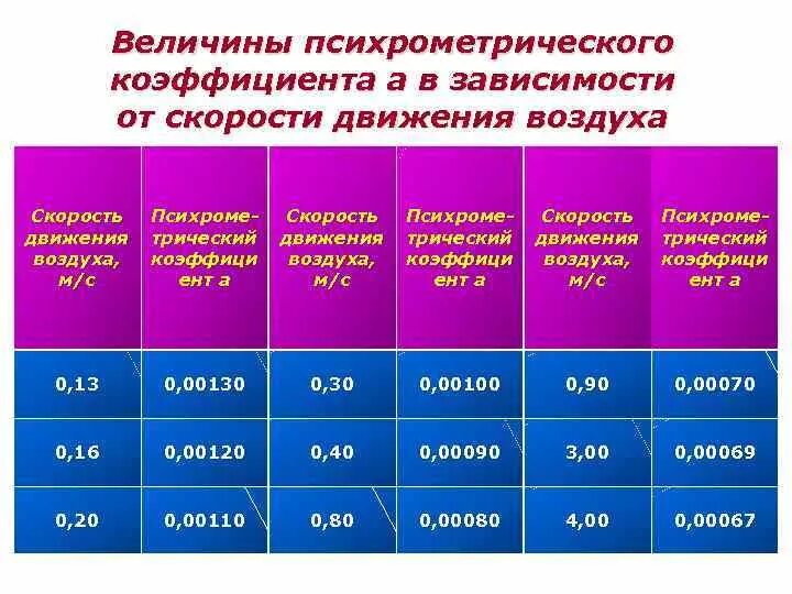 Психрометрический коэффициент. Скорость движения воздуха таблица. Психрометрический коэффициент зависит. Значение психрометрического коэффициента таблица. Показатель скорости движения воздуха