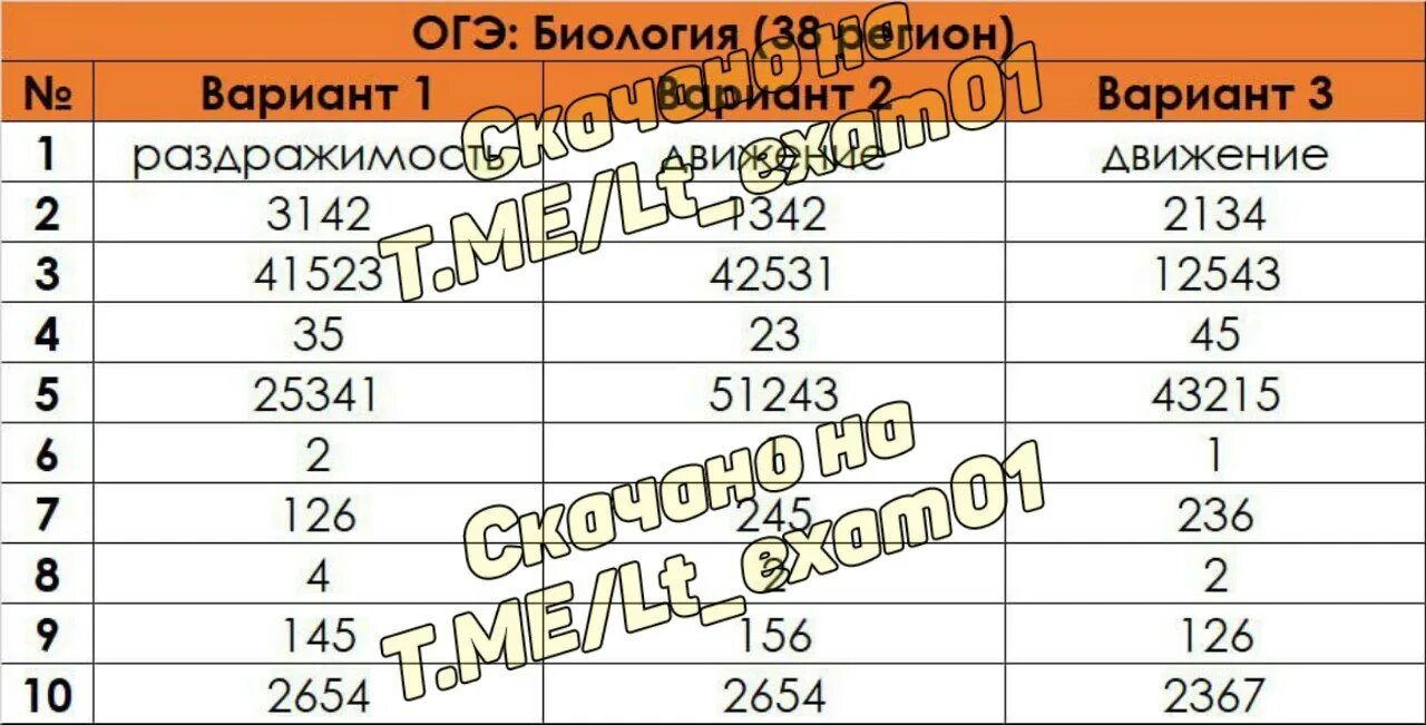 Биология регион 2024. 82 Регион ответы ОГЭ. VIP ответы ОГЭ. Ответы ОГЭ по биологии 05 регион.