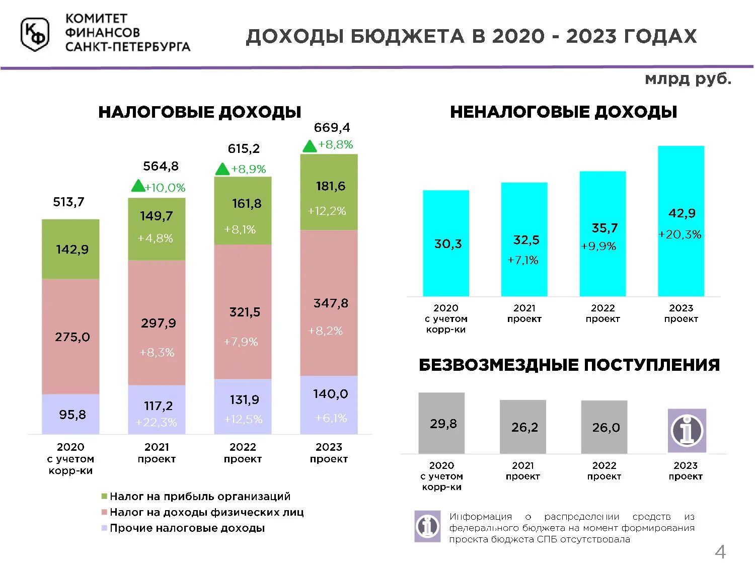 Бюджет 2021-2023. Бюджет СПБ на 2021. Бюджет России на 2023 год. Бюджет СПБ на 2023 год. Налоги март 2023
