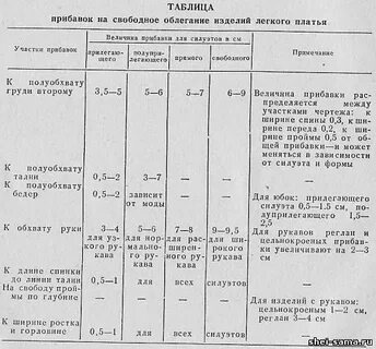 Прибавка на облегание