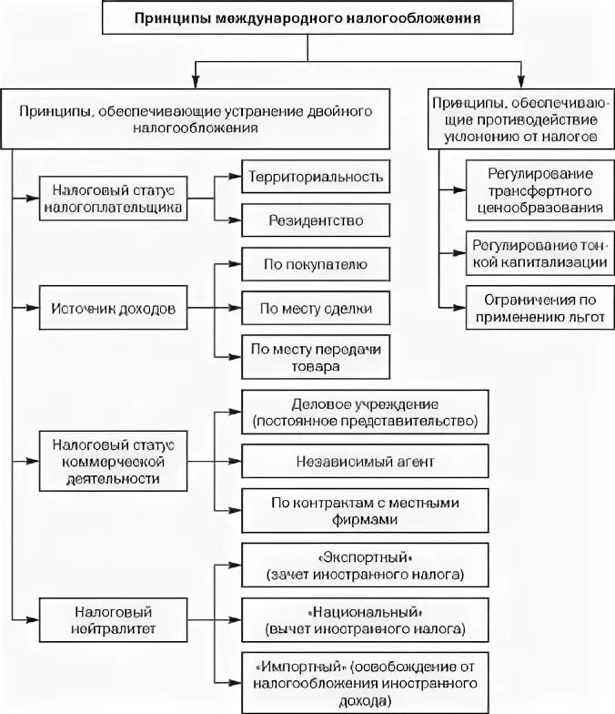 Двойное налогообложение узбекистан. Принципы международного налогообложения. Основные принципы налогообложения. Принципы налогообложения схема. Фундаментальные принципы налогообложения.