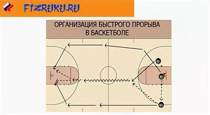 Быстрое нападение. Тактика быстрого прорыва в баскетболе. Схема быстрого прорыва в баскетболе. Быстрый прорыв в баскетболе. Стремительное нападение в баскетболе схема.