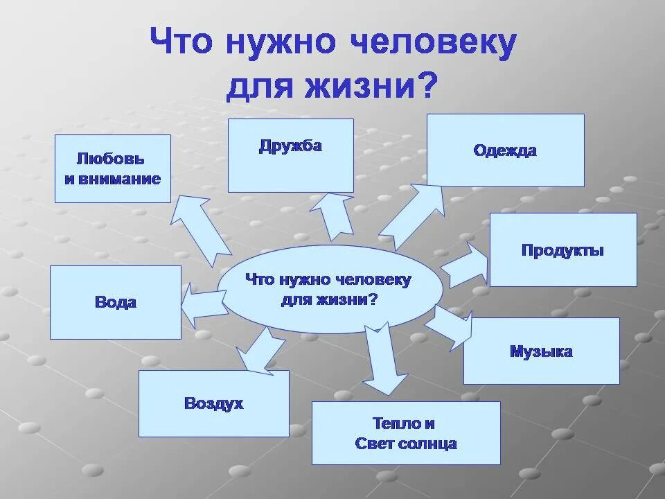 Окр мир общество. Что необходимо человеку для жизни. Что нужно человеку. Необходимое для жизни человека. Анкета что человеку нужно.