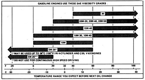 High viscosity oil