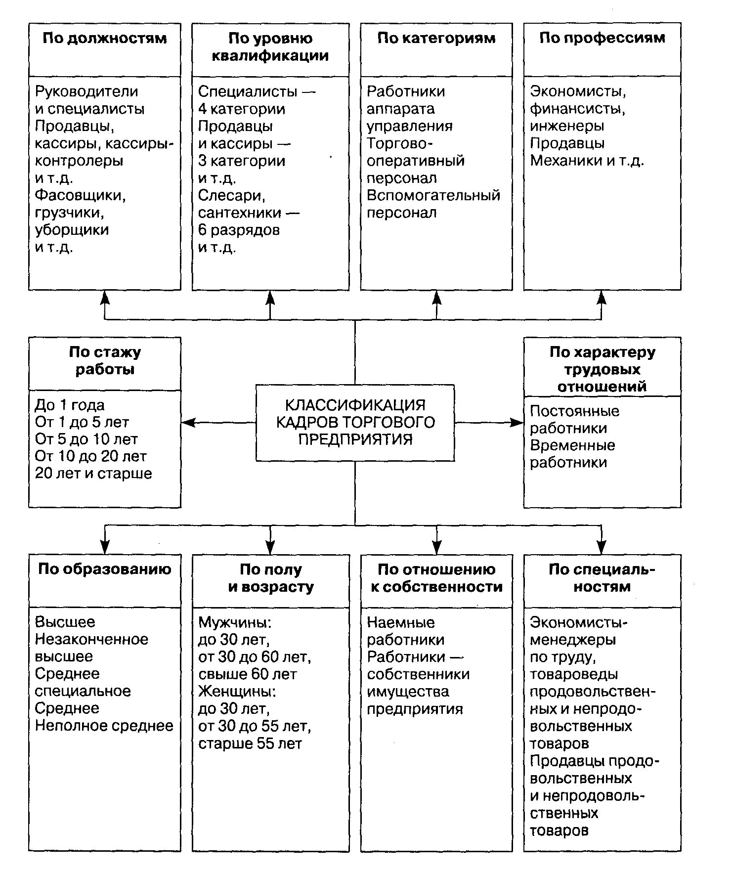 Классификация численности предприятия. Классификация предприятий по виду хозяйственной деятельности. Классификация предприятий. Состав и структура кадров предприятия схема. Типы предприятий и организаций.