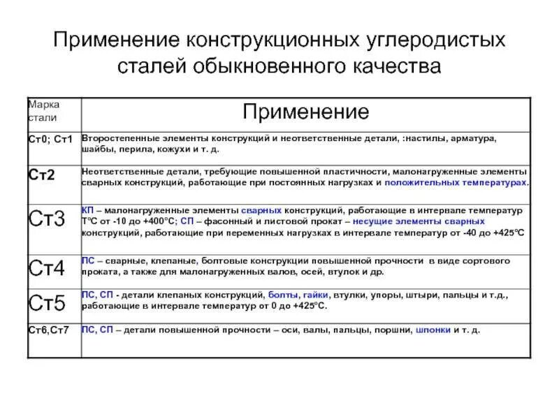 Сталь 3 применение стали. Углеродистая конструкционная сталь марки. Марка углеродистой конструкционной стали обыкновенного качества. Углеродистые конструкционные стали обыкновенного качества. Маркировка углеродистых конструкционных сталей.