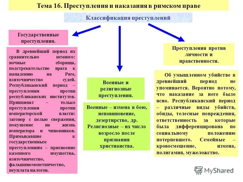 Уголовное право и процесс в Риме. Наказания в римском праве. Виды наказаний в римском праве. Распределите виды наказаний по группам преступление