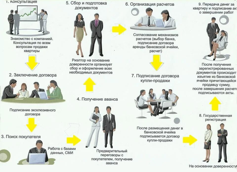 Нужно и после продажи. Схема работы риэлтора. Схема работы агентства недвижимости. Процесс работы риэлтора. Преимущества работы с риэлтором.