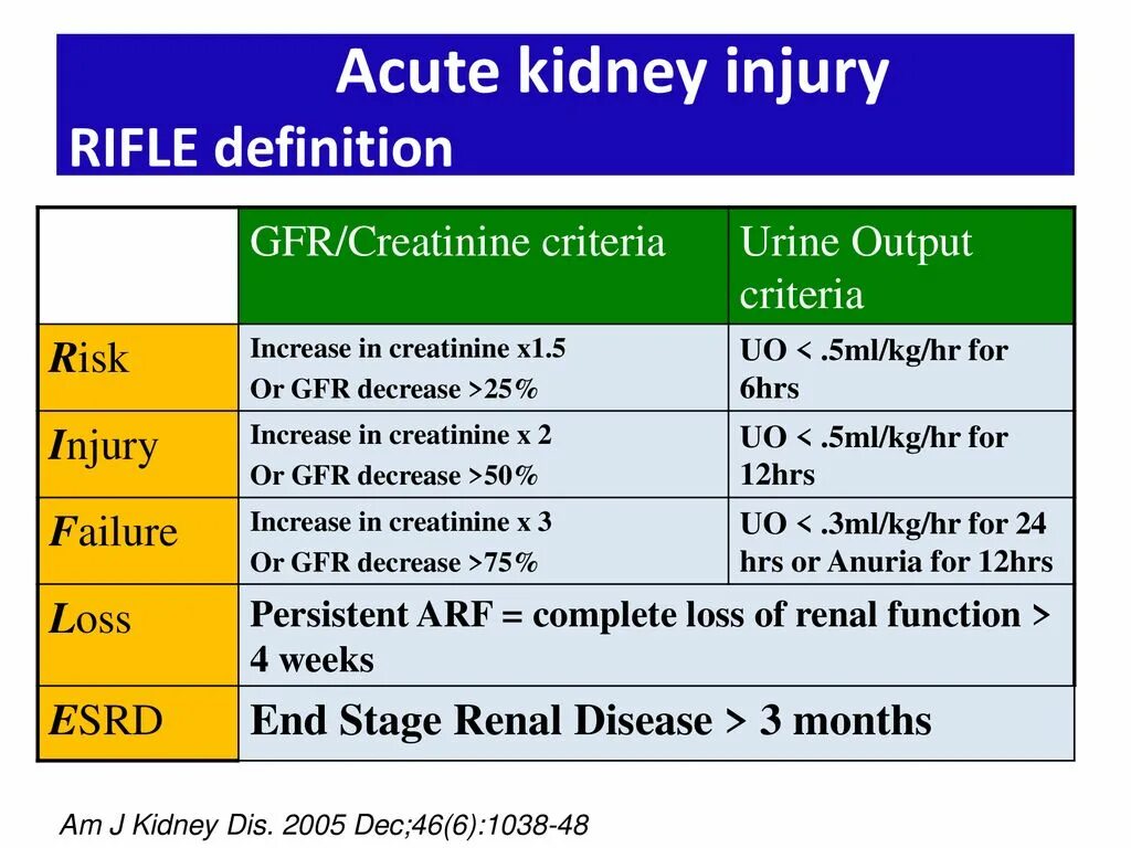 Acute перевод. Akin (acute Kidney injury Network). Rifle Akin. Rifle шкала ОПП. Rifle Arin Kidneys.