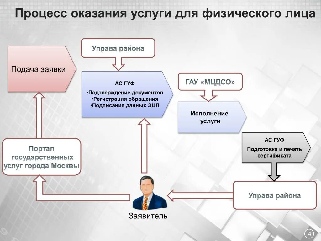 Реализация товаров физическим лицам. Процесс предоставления услуги. Процесс оказания услуг. Схема процесса оказания услуг. Структура процесса оказания услуги.