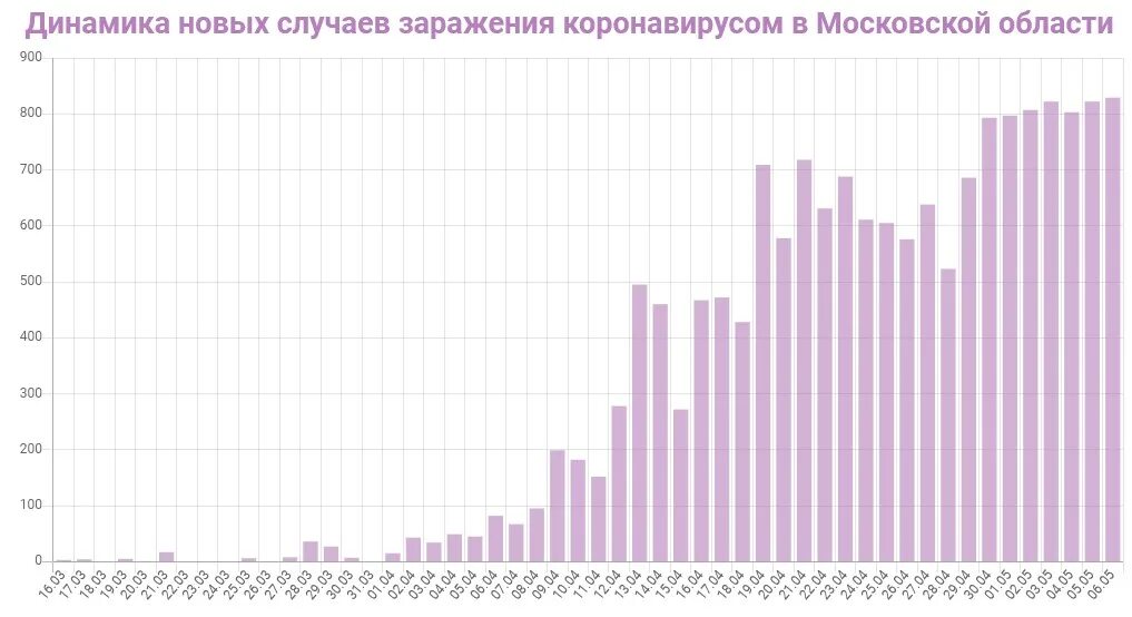 Коронавирус статистика Московская область. Коронавирус график заражения. График заражения коронавирусом в Москве. Статистика заражения коронавирусом в Москве. Количество зараженных коронавирусом