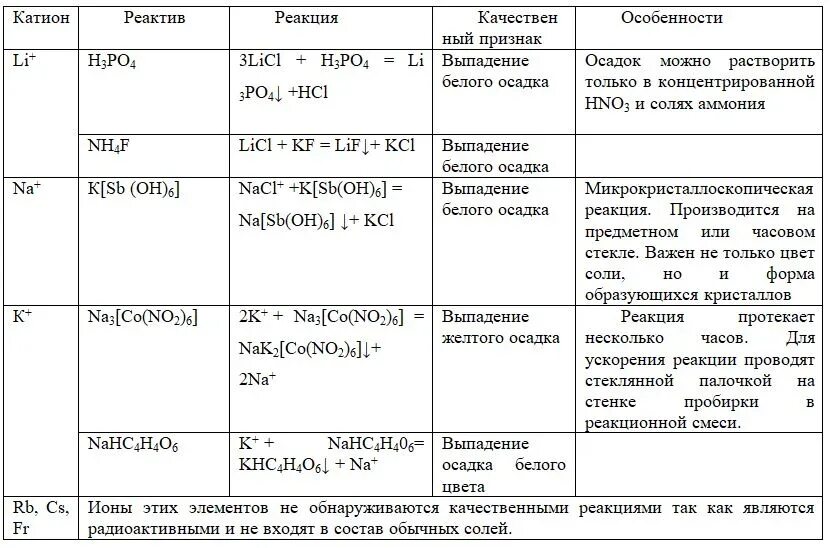 Решить качественные реакции. Качественные реакции на катионы и анионы таблица. качественные реакции неорганических соединений таблица. качественные реакции на катионы металлов и анионы. таблица ионов реакция.
