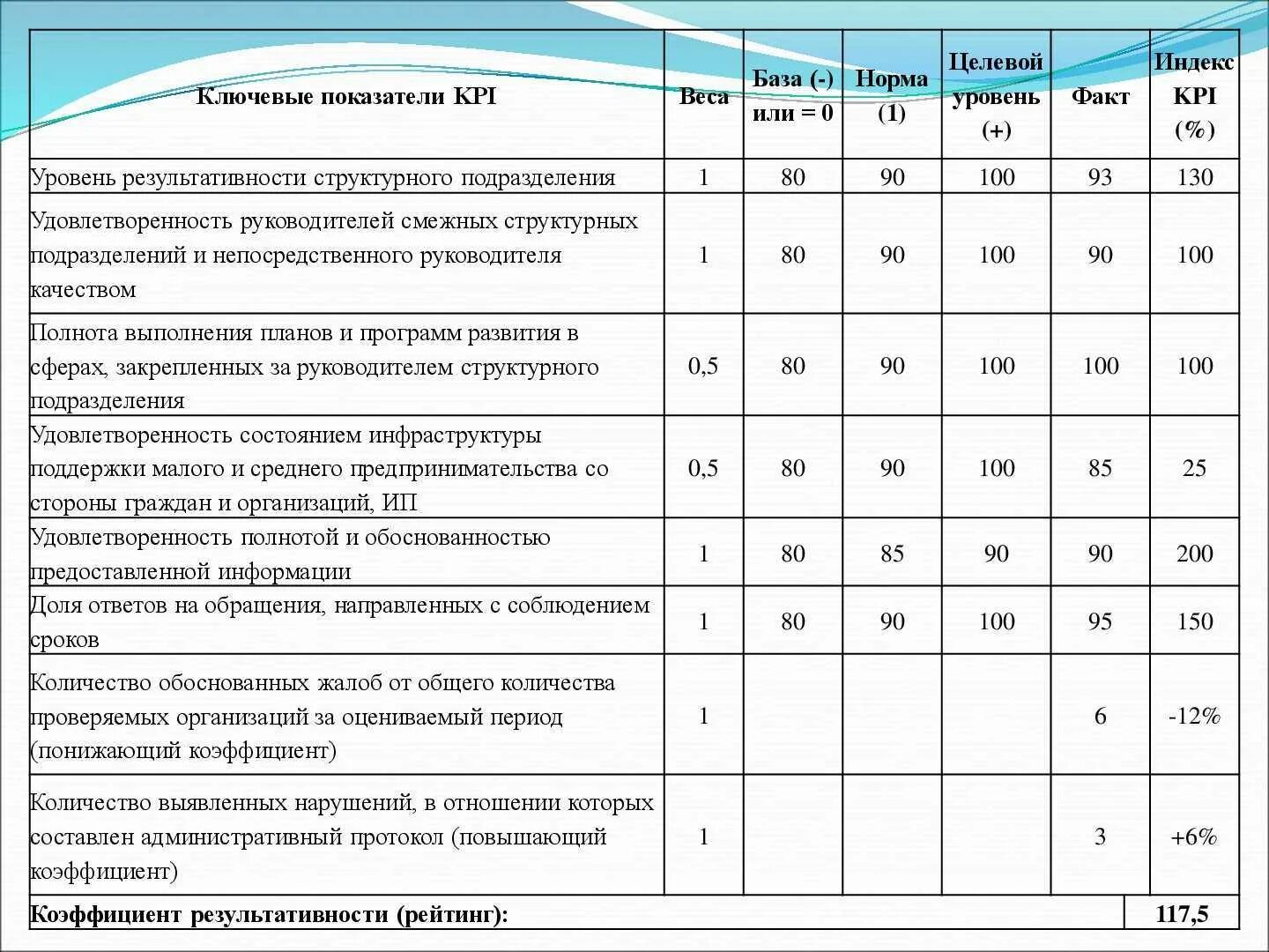 Количество позитивных соцреакций охваты 100