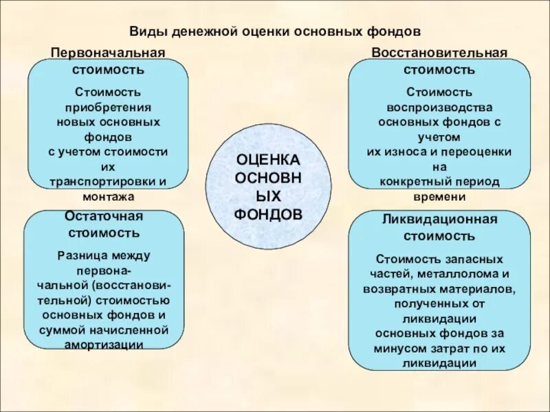 Виды стоимости основных. Виды денежной оценки основных фондов предприятия. виды стоимости оценки основных фондов. виды денежной оценки. назовите виды оценок основных фондов.