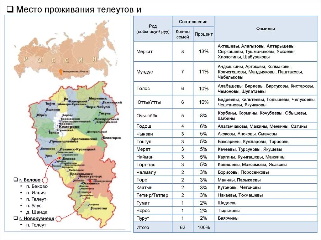 Телеуты численность и место проживания. Народ телеуты численность и место проживания. Телеуты коренные жители Кузбасса. Шорцы место проживания. Регион места проживания