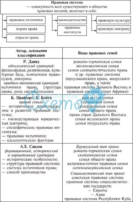 Социалистическое право страны. Сравнительная таблица правовых семей. Сравнительный анализ правовых систем современности таблица. Сравнение правовых семей таблица. Романо-Германская правовая семья таблица.