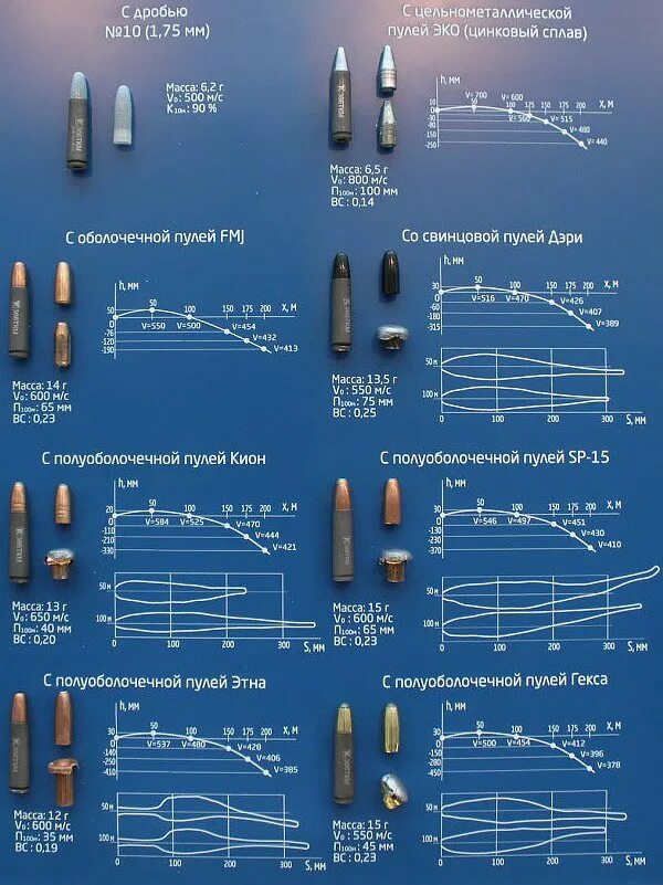 Баллистика патрона 366 ТКМ. 366 ТКМ патрон Калибр в мм. Патроны калибра 366 ТКМ характеристики. Дробовой патрон 366 ТКМ. 366 ткм характеристики