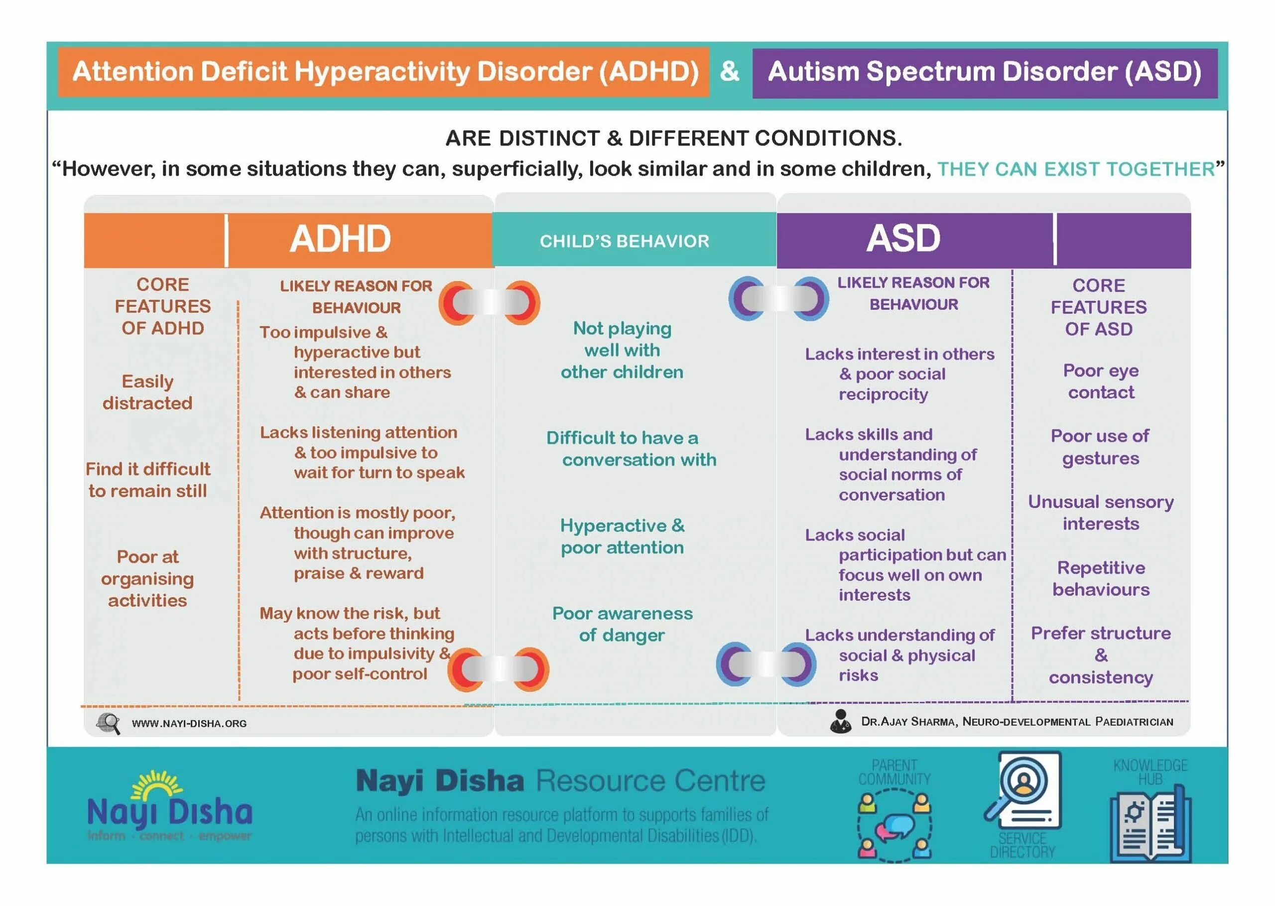 ADHD and Autism. ADHD or Autism. Autism disease. Attention-deficit/hyperactivity Disorder (ADHD). Attention disorders